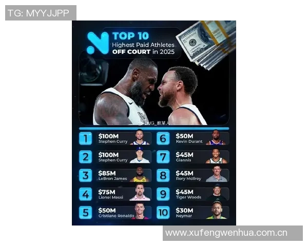 全球运动员收入排行榜C罗以275亿稳居第一库里紧随其后詹姆斯位列第六